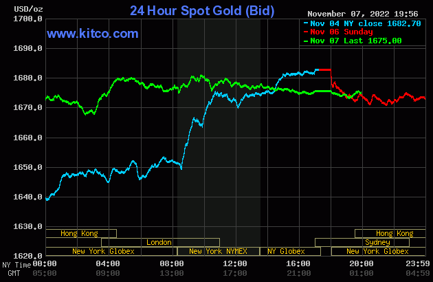 Giá vàng hôm nay (8/11) tại thị trường Thế Giới biến động nhẹ chwof thông tin mới