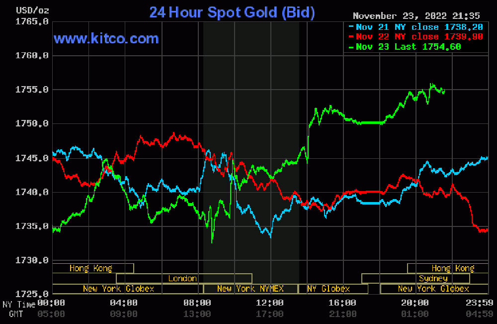Giá vàng Thế Giới (24/11) tăng vọt lên trên mức 1.755 USD/ounce