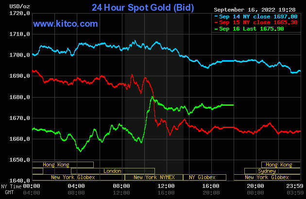 Giá vàng hôm nay trên sàn Kitco (17/9) phục hồi sau khi xuống mức đáy trong hơn 2 năm
