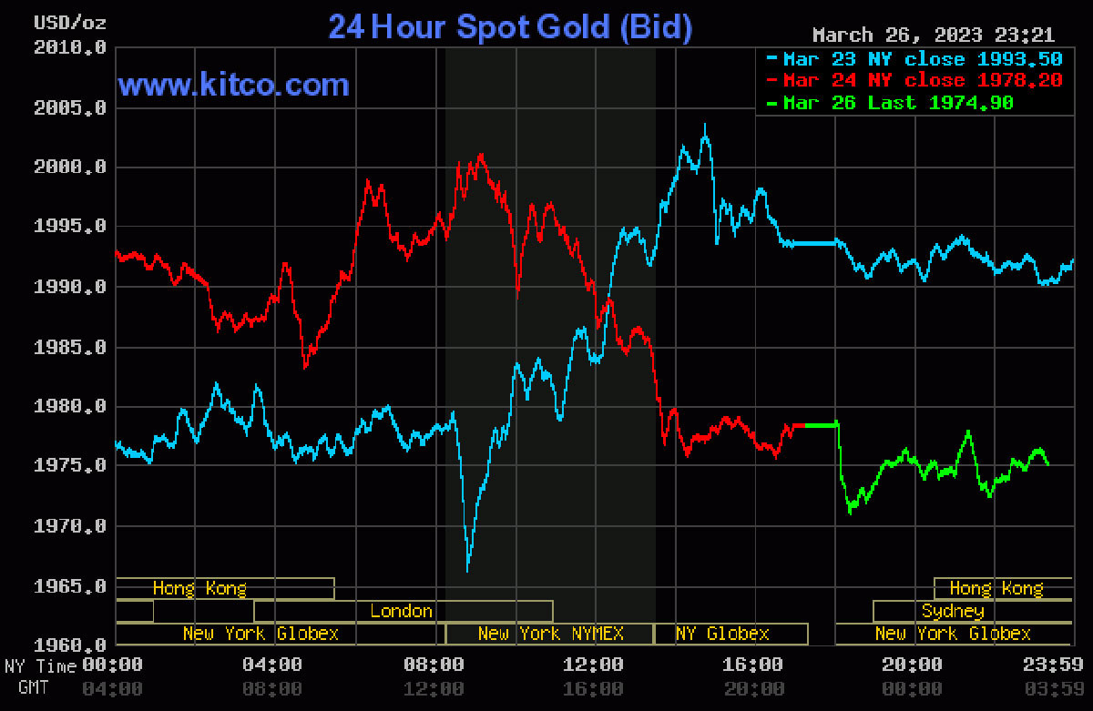 Giá vàng hôm nay (27/3) biến động giảm nhẹ khi đồng USD tiếp tục tăng
