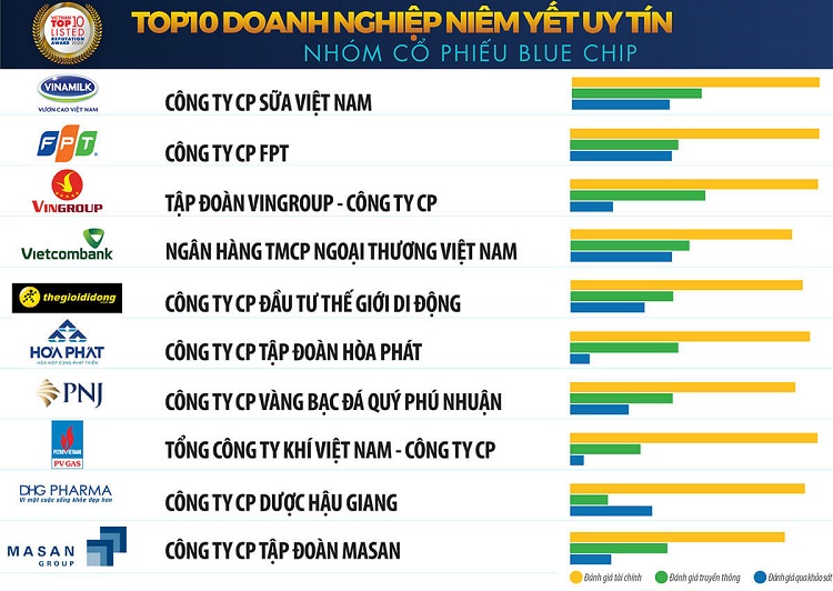 Top cổ phiếu Bluechip nổi bật tại thị trường Việt Nam