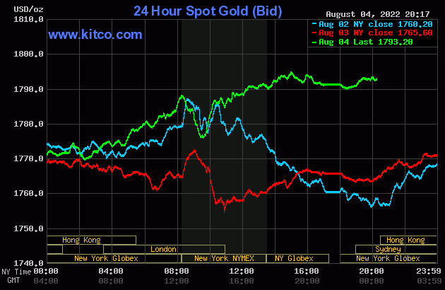 Giá vàng Thế Giới ngày 5/8 tăng mạnh lên sát ngưỡng 1.800 USD/ounce