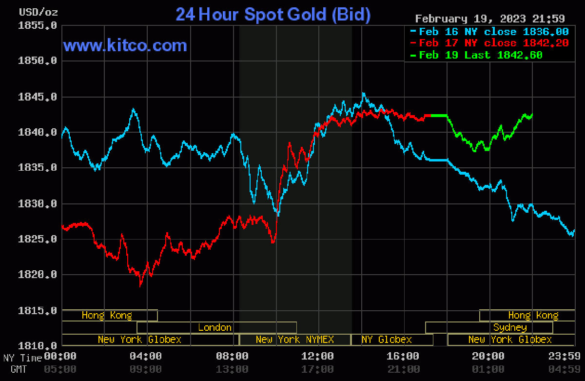 Giá vàng hôm nay (20/2) giảm nhẹ  về gần sát mốc 1.800 USD/ounce