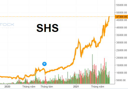 cổ phiếu SHS vẫn được nhận định là có khá nhiều triển vọng