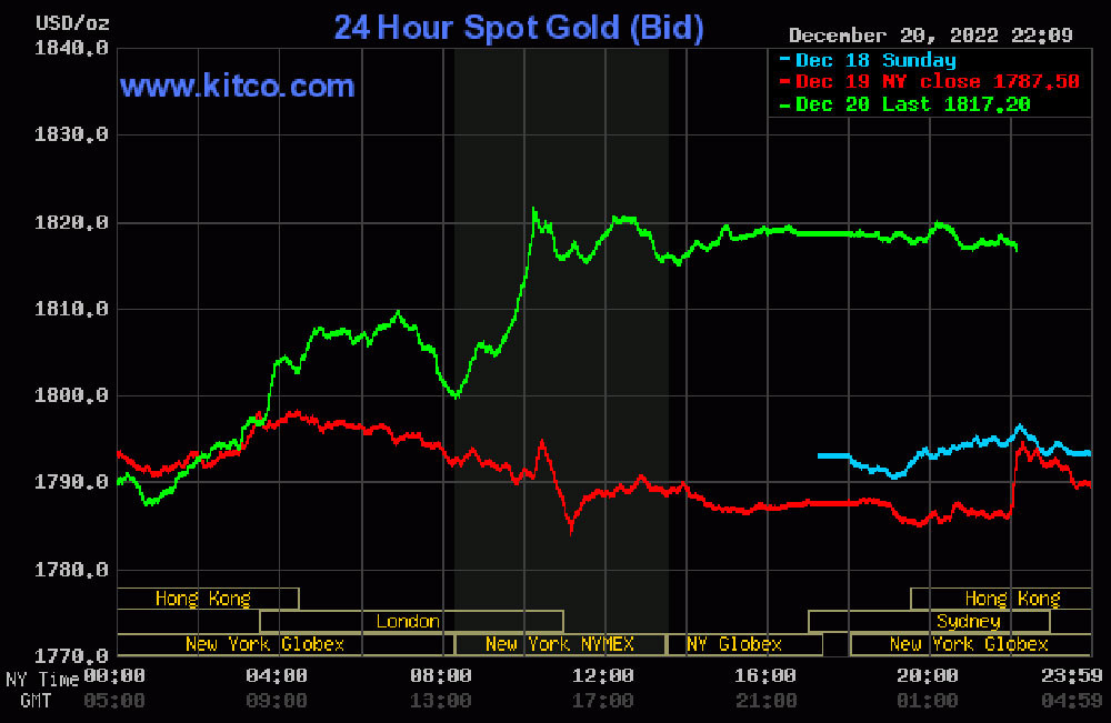 Giá vàng hôm nay (21/12) chạm mốc cao 1.820 USD/ounce