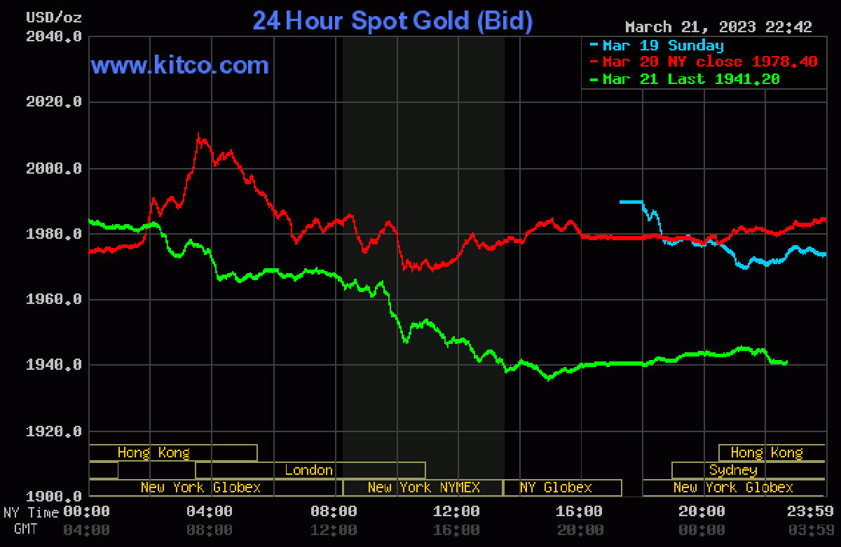 Giá vàng hôm nay (22/3) ao dốc từ đỉnh 2.000 USD/ounce