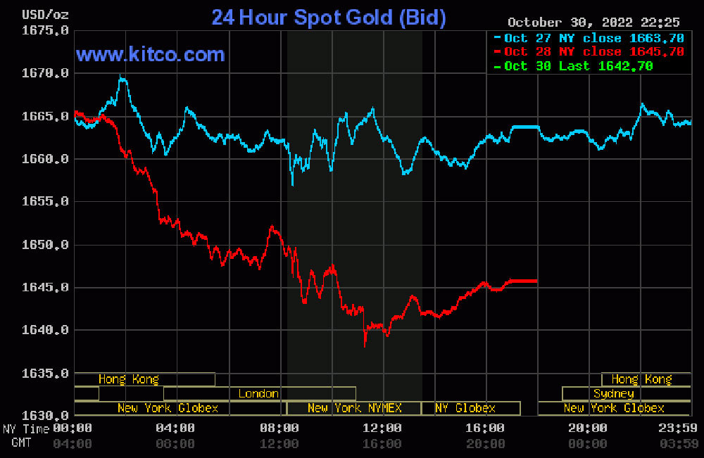 Giá vàng hôm nay (31/10) tại thị trường Thế Giới tiếp tục giảm