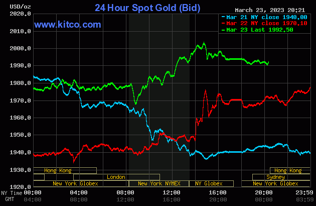 Giá vàng hôm nay (24/3) tăng vọt lên mốc 2.000 USD/ounce