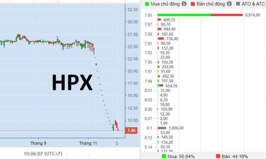 Lãnh đạo HPX tiếp tục đẩy mạnh bán giải chấp