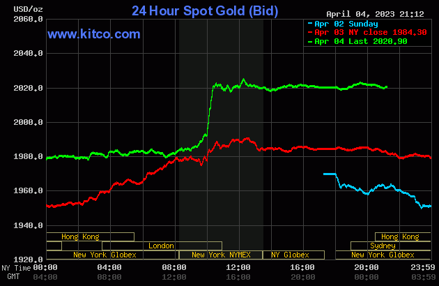 Giá vàng hôm nay (5/4) trên thị trường Thế Giới tăng vọt chạm mức đỉnh 13 tháng