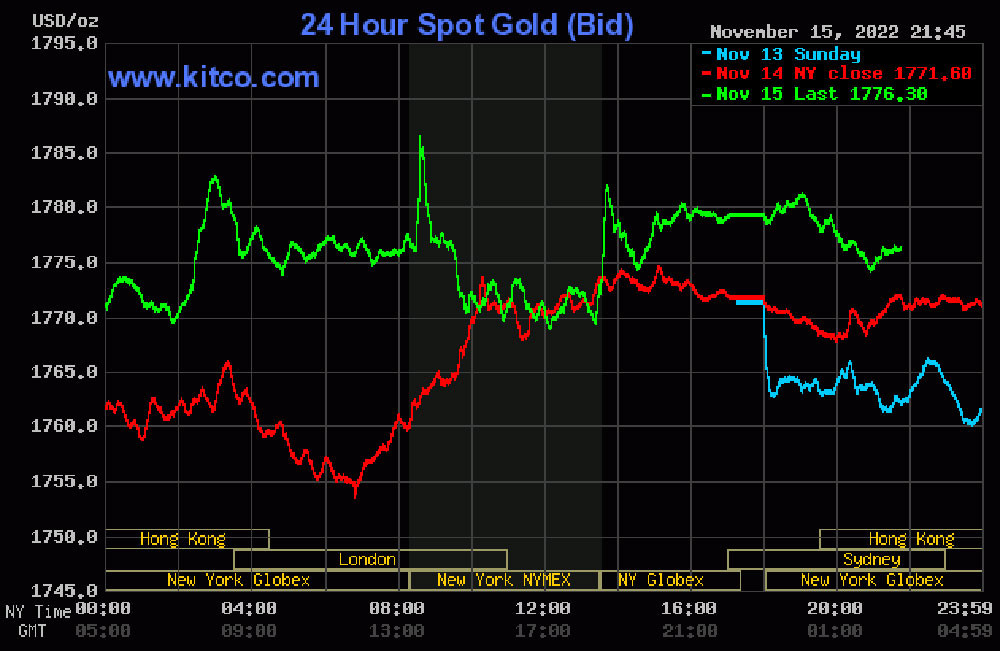 Giá vàng hôm nay (16/11) giảm nhẹ nhưng vẫn nằm trên đà tăng