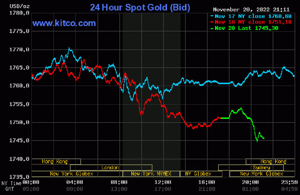 Giá vàng hôm nay (21/11) tiếp tục giảm và vẫn rất khó dự đoán