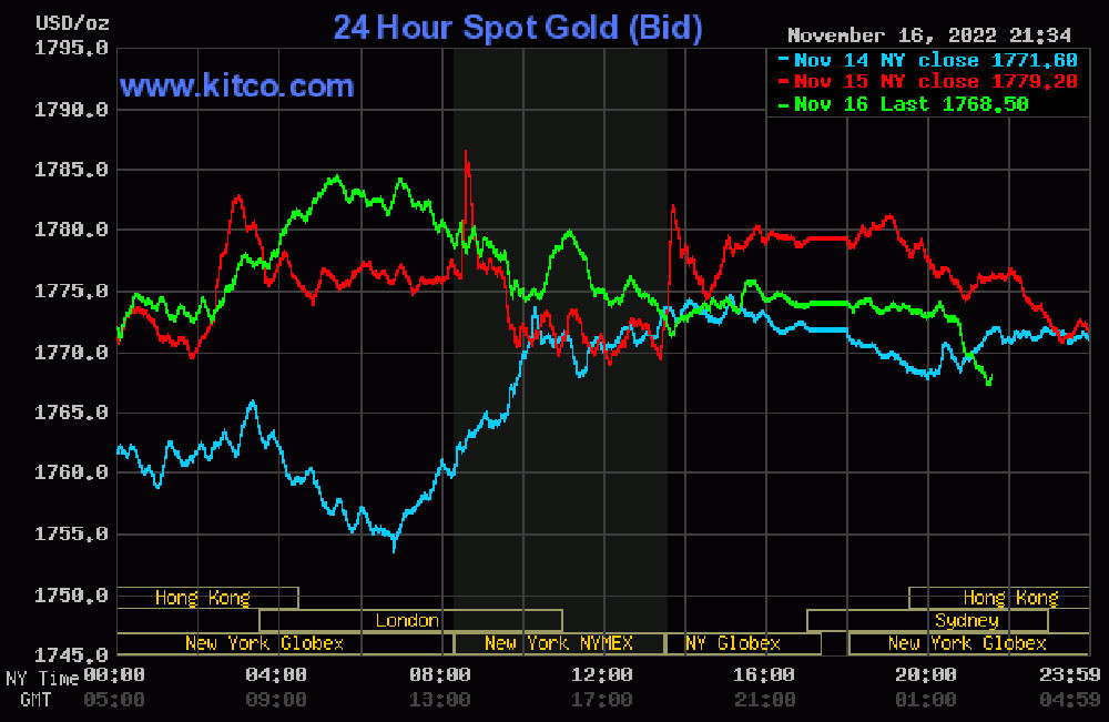 Giá vàng hôm nay (17/11) trên sàn Kitco quay đầu giảm