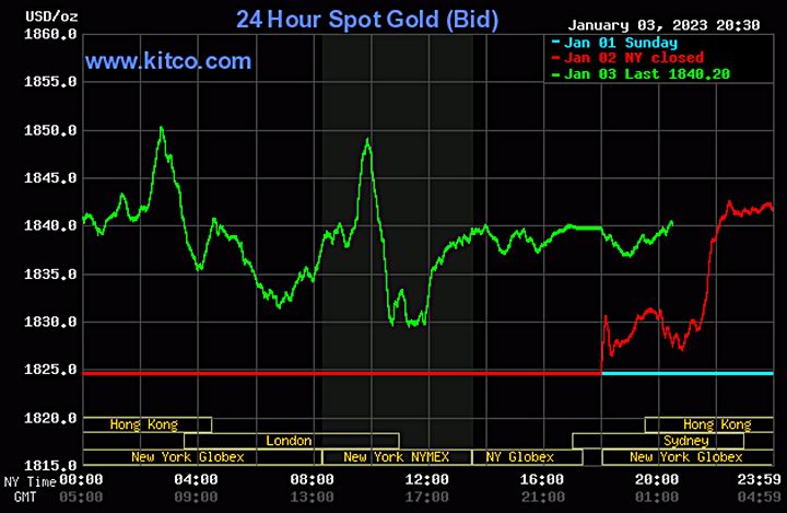Giá vàng hôm nay (4/1) đang ở trong vùng giá cao nhất trong vòng 6 tháng qua