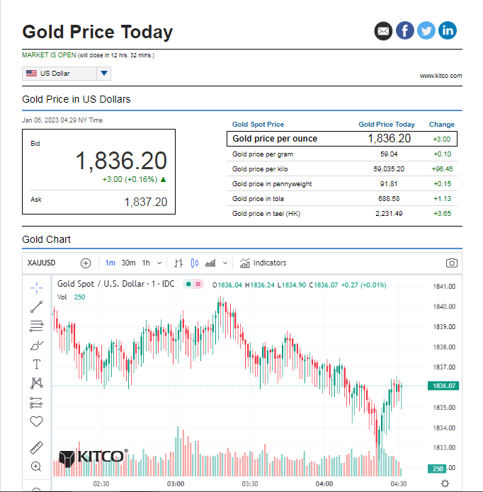 Bảng giá vàng liên kết với Tradingview trên web Kitc
