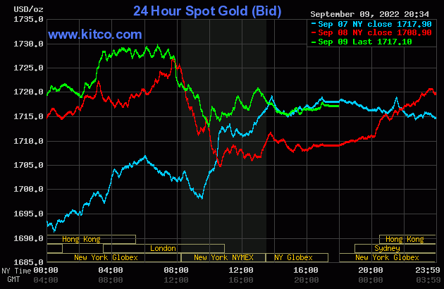 Giá vàng sáng ngày 10/9 giảm ngay sau đêm ngày hôm trước tăng vọt