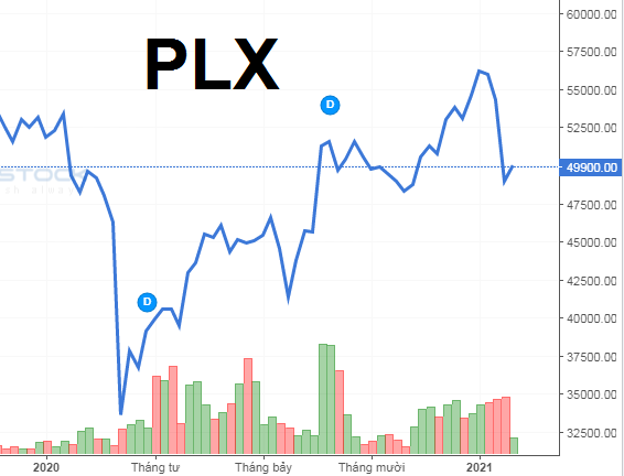 Giá cổ phiếu PLX liên tục biến động trong suốt thời gian qua