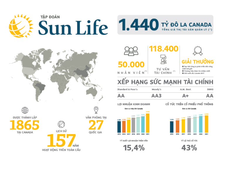 Bảo hiểm Sunlife là hãng bảo hiểm danh tiếng trên thế giới