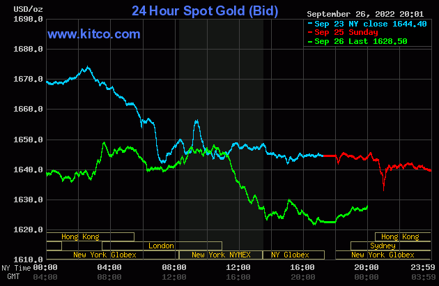 Giá vàng thế giới hôm nay (27/9) trên sàn giao dịch Kitco tiếp tục giảm khi các nahf đầu tư đổ dồn vốn vào đồng USD