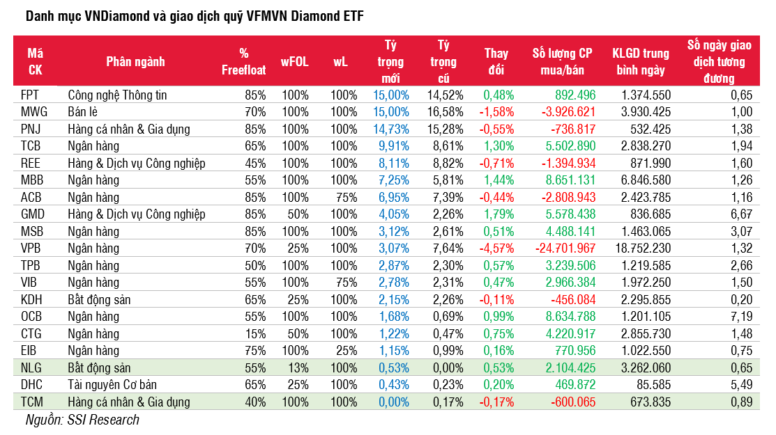 Danh mục VNDiamond và giao dịch quỹ VFMVN Diamond ETF theo dự báo của SSI Research