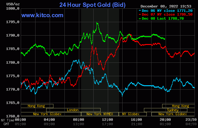 Giá vàng hôm nay (9/12) tăng khá mạnh do sức cầu đối với mặt hàng kim loại quý lên cao