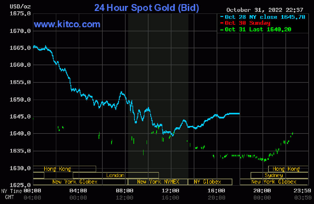 Giá vàng hôm nay (01/11) giảm nhẹ chờ thông tin tăng lãi suất từ Fed