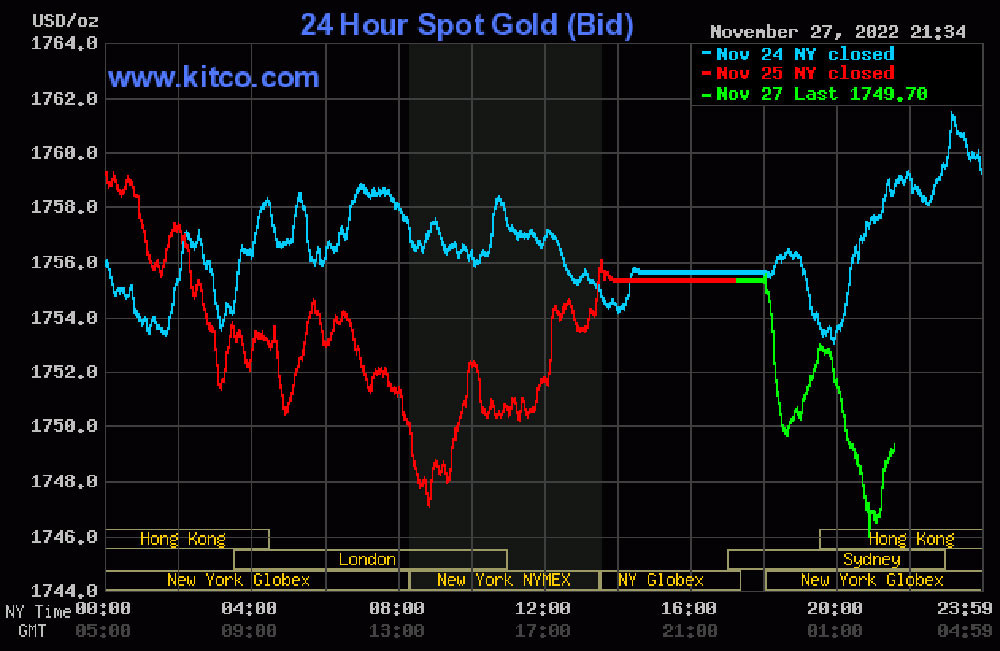 Giá vàng hôm nay (28/11) giảm xuống mốc 1.747 USD/ounce