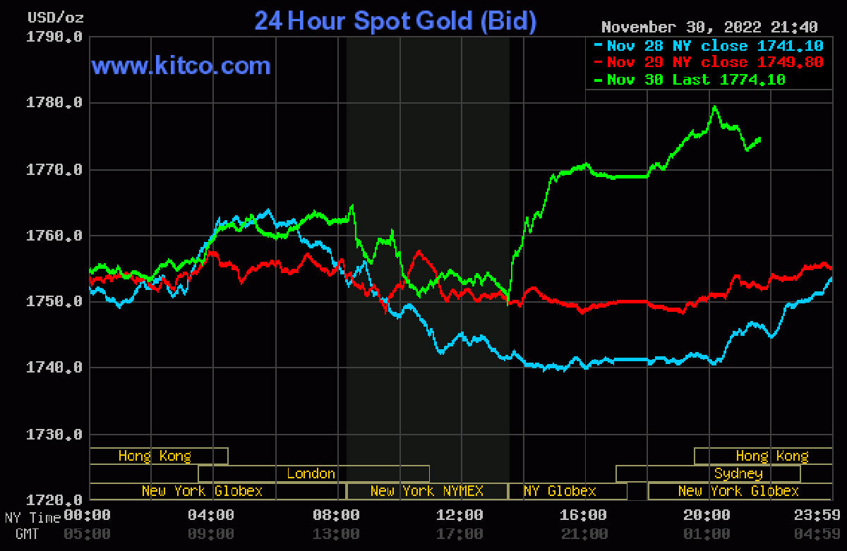Giá vàng hôm nay (1/12) đột ngột lên trên mức 1.770 USD/ounce