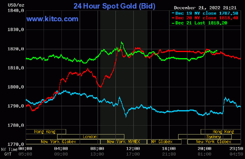 Giá vàng hôm nay (22/12) tăng lên ngưỡng 1.810 USD/ounce