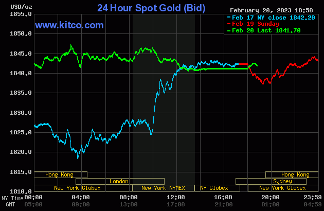 Giá vàng hôm nay (21/2) đi ngang ở mức hỗ trợ 1.850 USD/ounce