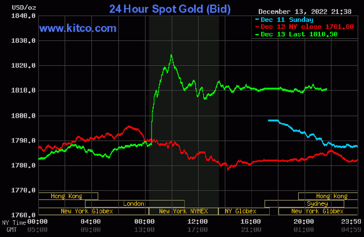 Giá vàng hôm nay (14/12) tăng vọt lên ngưỡng 1.800 USD/ounce