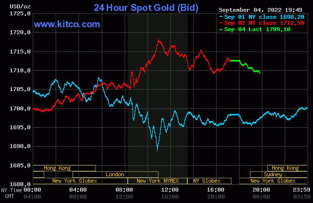 Giá vàng trượt dốc nằm dưới ngưỡng 1.710 USD/ounce trong phiên giao dịch đầu tuần ngày 5/9