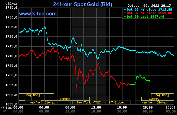 Giá vàng hôm nay (10/10) đang ở mức tương đương với mức giá chốt phiên tuần trước, được dự báo sẽ còn giảm sâu