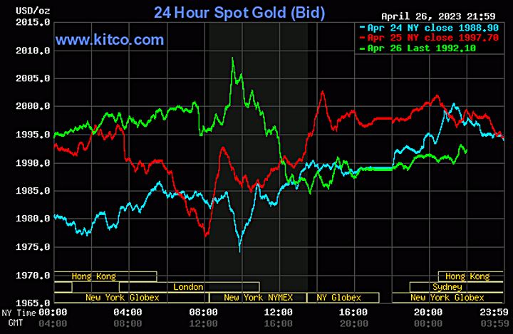 Giá vàng hôm nay (27/4) vẫn giao động quanh mốc 2.000 USD/ounce