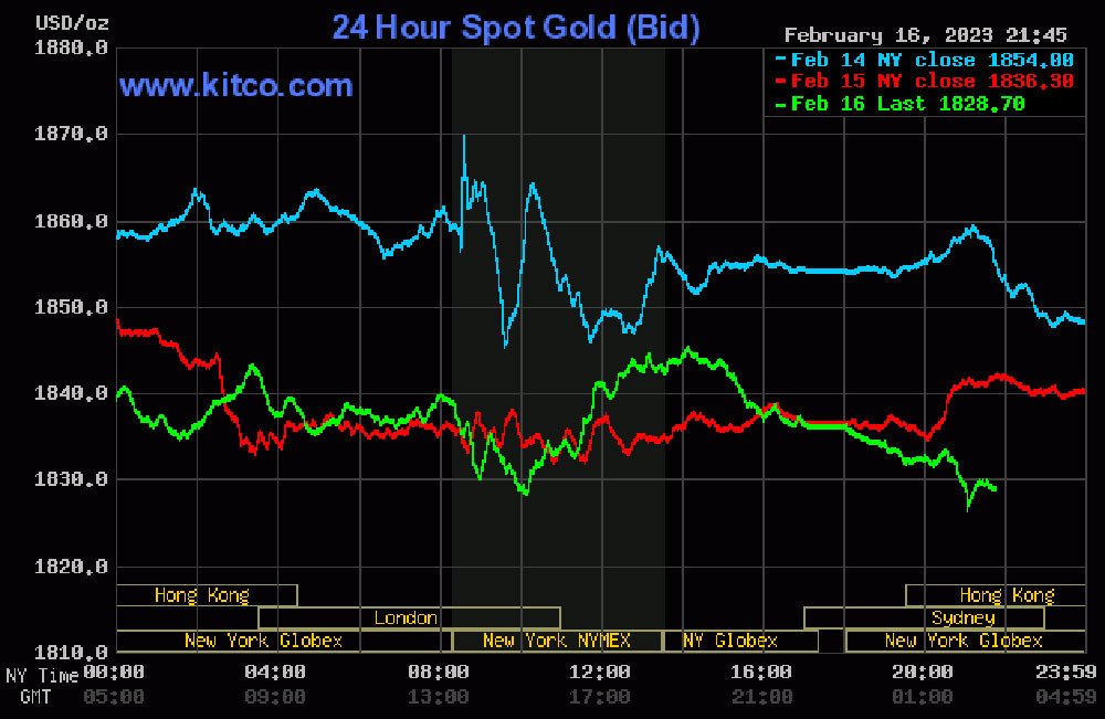 Giá vàng hôm nay (17/2) giảm nhờ đồng USD phục hồi
