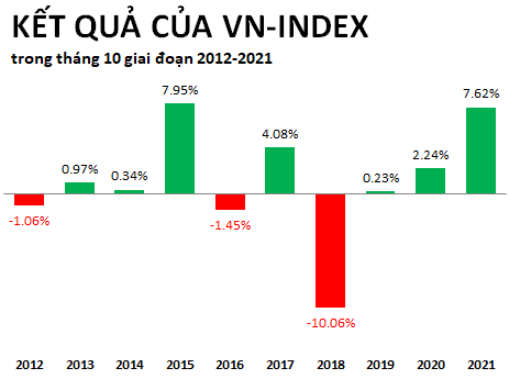Diễn biên chỉ số VN-Index trong tháng 10 suốt 10 năm