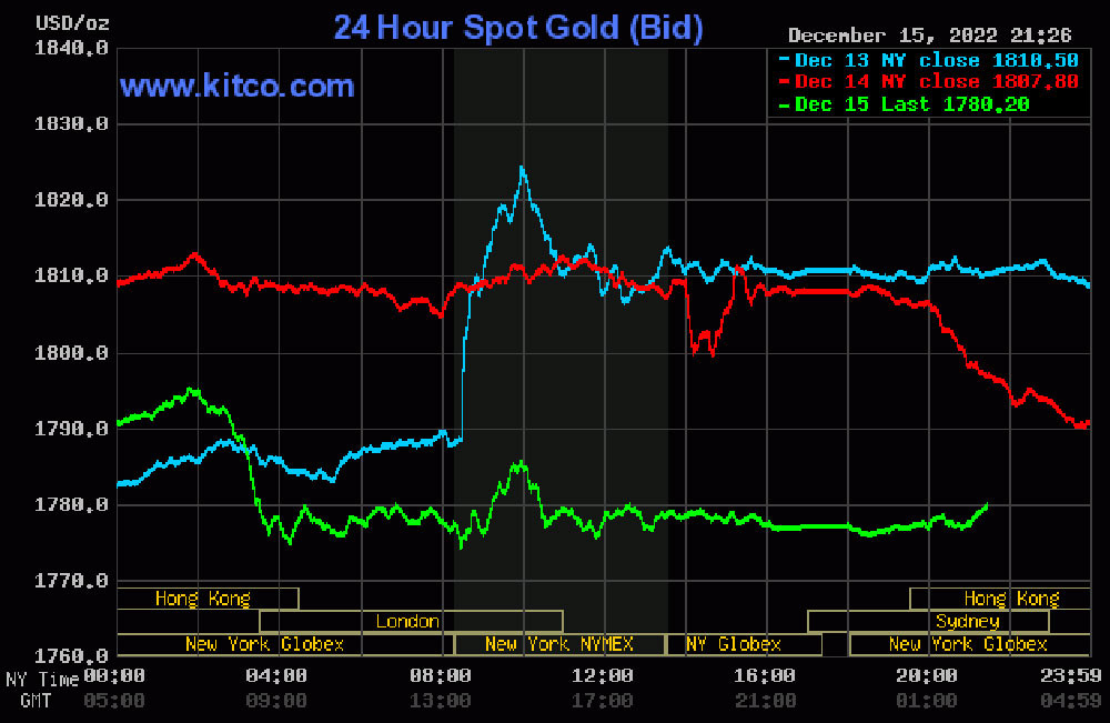 Giá vàng hôm nay (16/12) giảm sốc đang nằm dưới ngưỡng 1.780 USD/ounce