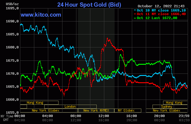 Giá vàng hôm nay (13/10) tiếp tục giảm do vẫn chịu áp lực bán tháo dưới sức mạnh của đồng USD