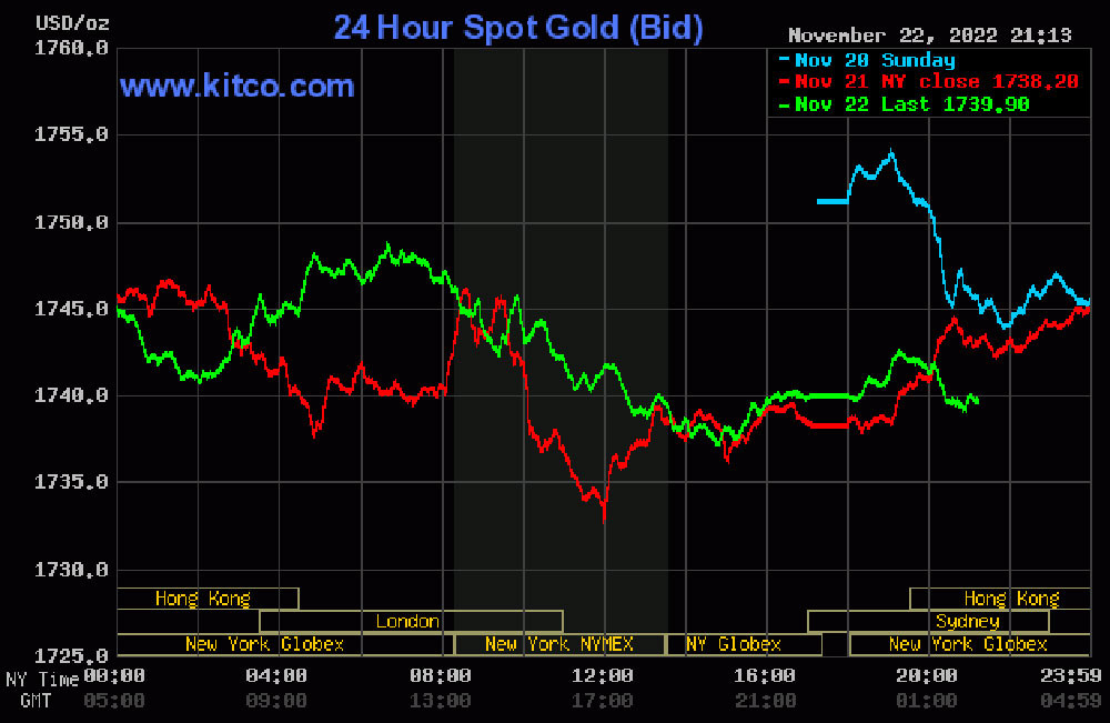 Giá vàng hôm nay (23/11) tiếp tục giảm do đồng USD phục hồi mạnh mẽ