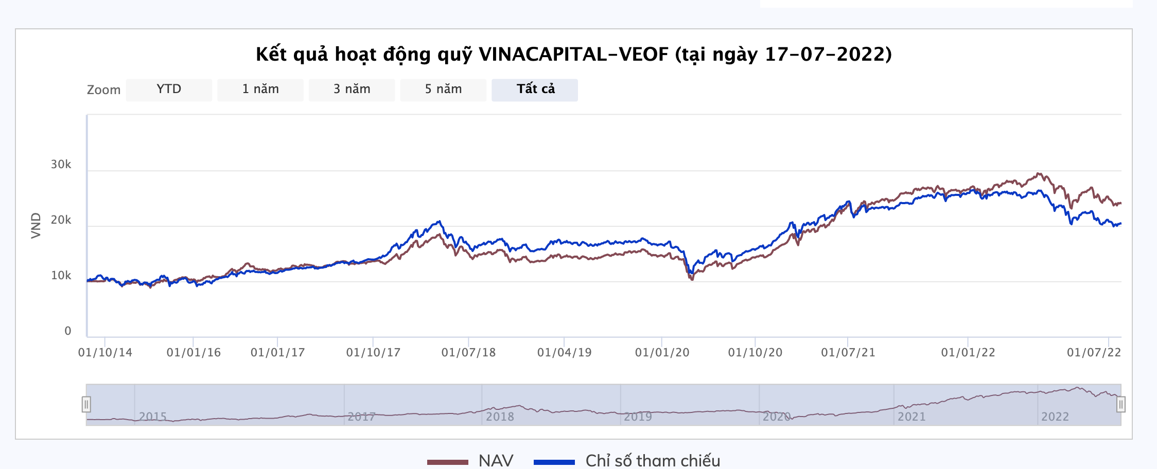 Kết quả hoạt động của quỹ Vinacapital VEOF