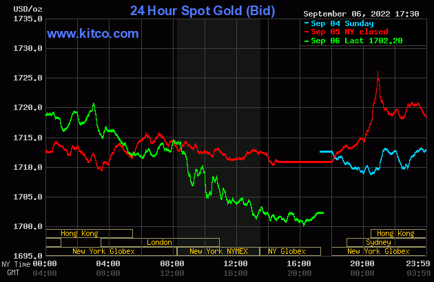 Giá vàng hôm nay 7/9 trên sàn Kitco giảm chạm sát mốc 1.700 USD/ounce