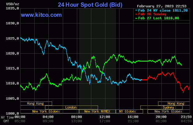 Giá vàng hôm nay (28/2) trên Thế Giới tăng nhẹ nhờ sự suy yếu của đồng USD